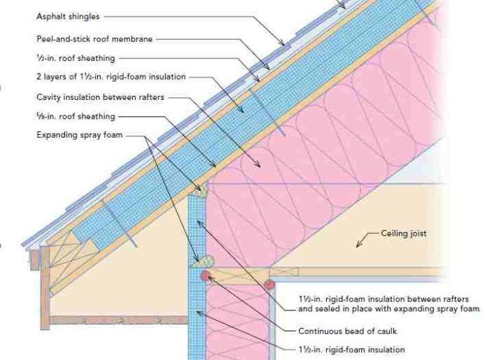 Rigid insulation on unvented roof GreenBuildingAdvisor